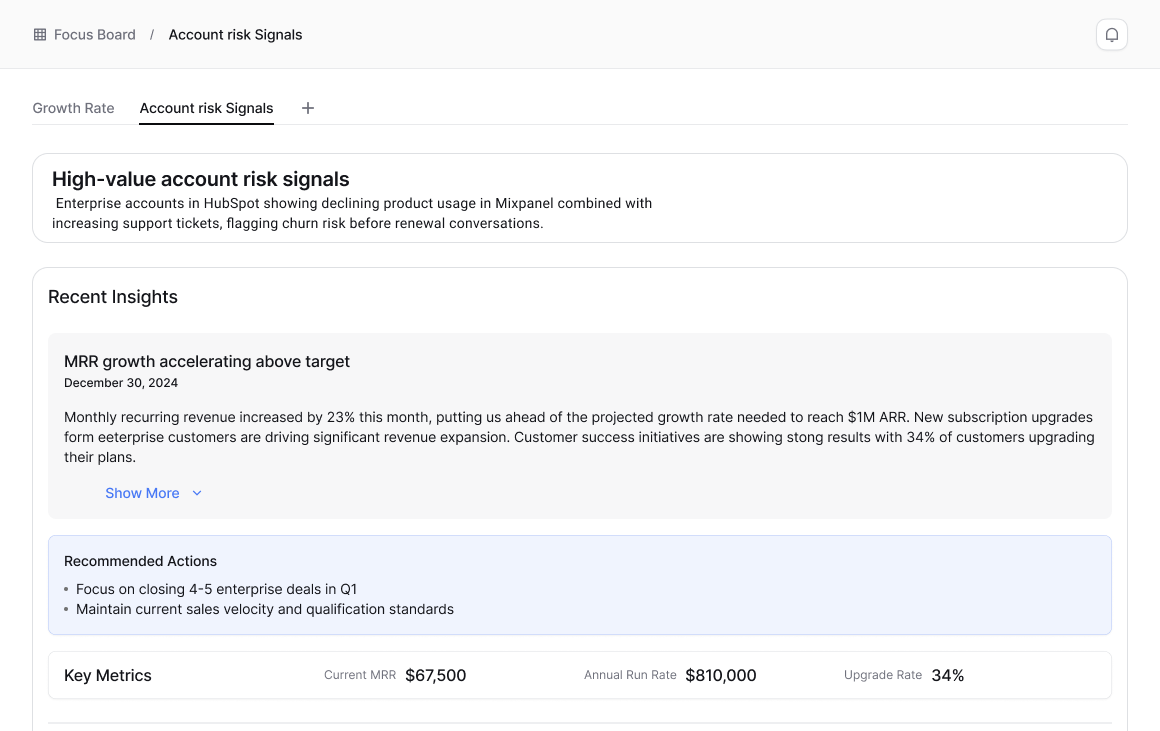 Focus Board showing MRR Growth tracking, Recommended Actions, and Key Metrics