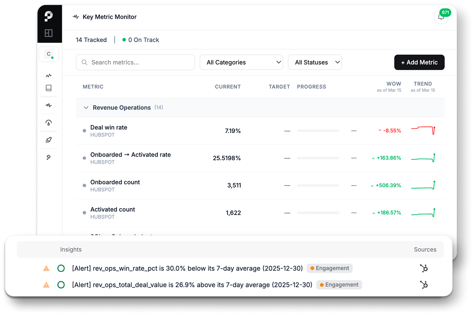 Key Metric Monitor — 4 metric cards showing MRR, Pipeline Velocity, NPS, and Churn Rate with status indicators